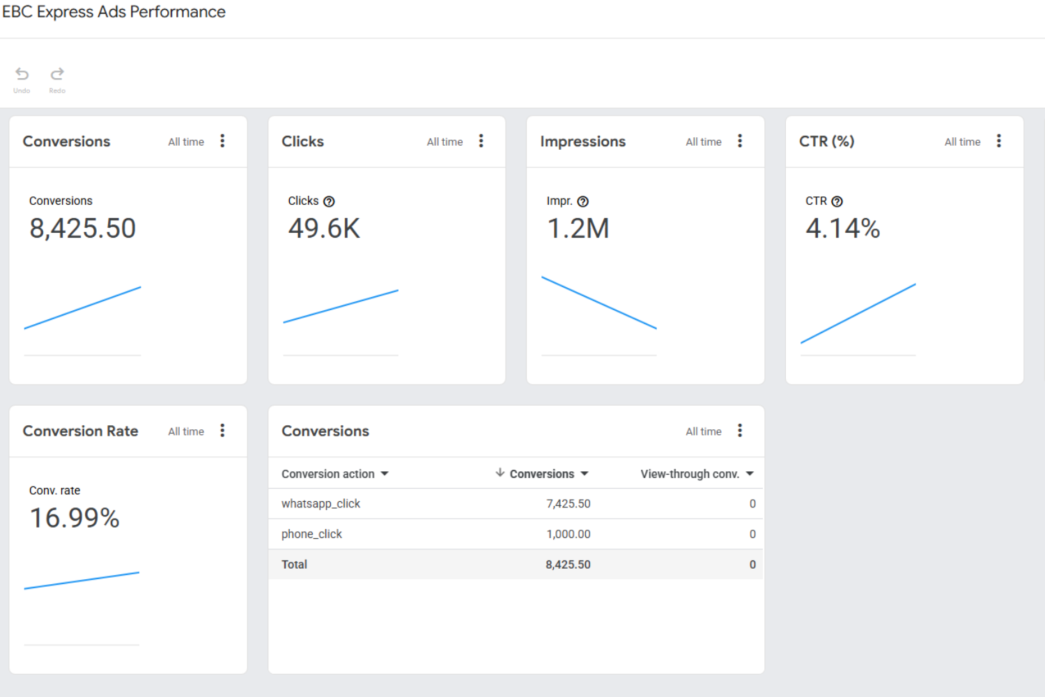 Google Ads dashboard showing EBC Express campaign performance with 8,425 tracked conversions, 49.6K clicks, 1.2 million impressions and a 16.99% conversion rate.